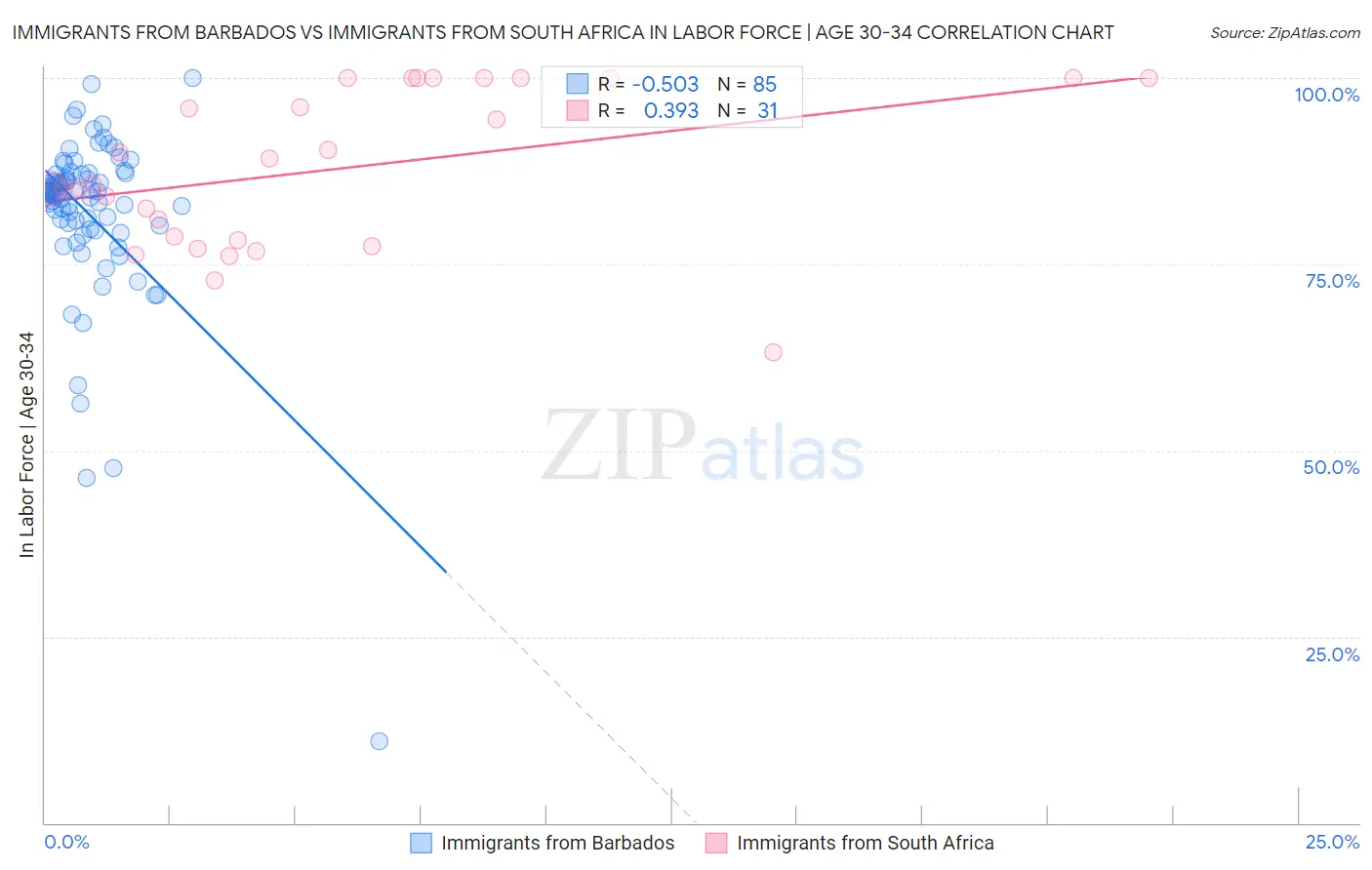 Immigrants from Barbados vs Immigrants from South Africa In Labor Force | Age 30-34