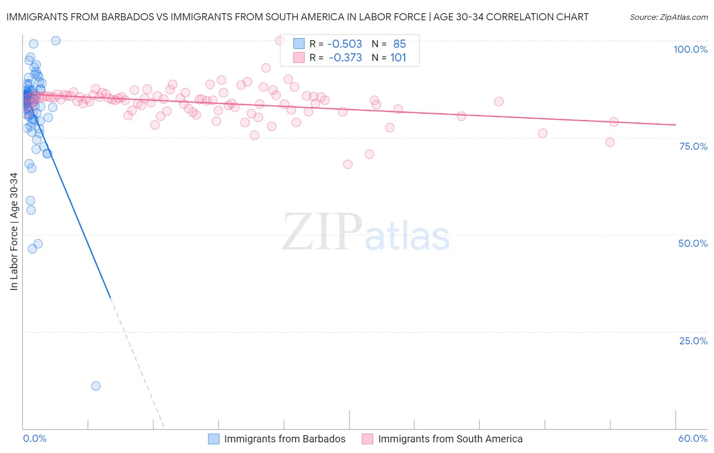 Immigrants from Barbados vs Immigrants from South America In Labor Force | Age 30-34