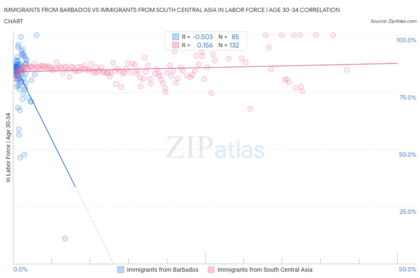 Immigrants from Barbados vs Immigrants from South Central Asia In Labor Force | Age 30-34