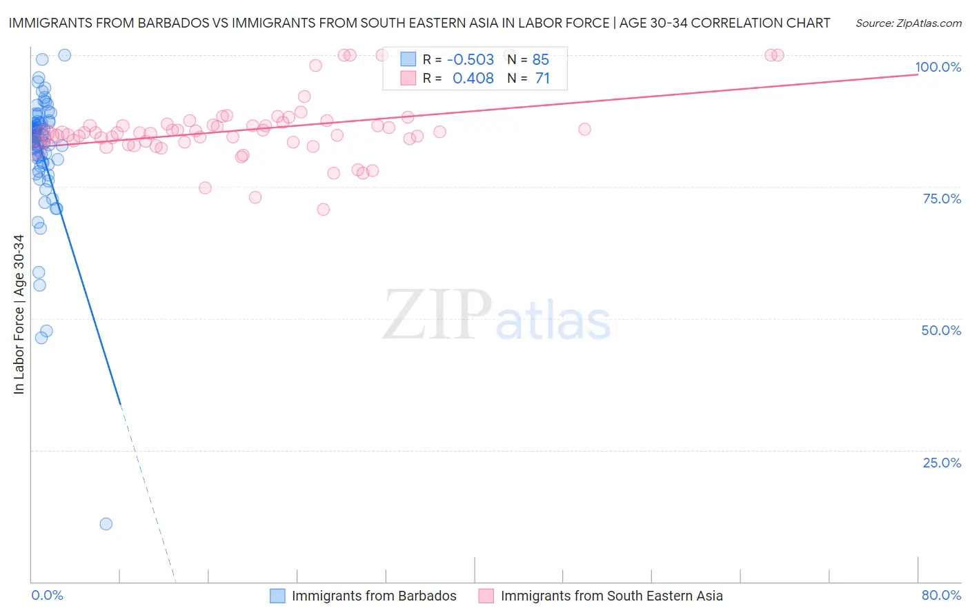 Immigrants from Barbados vs Immigrants from South Eastern Asia In Labor Force | Age 30-34