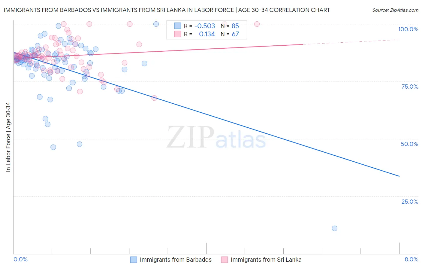 Immigrants from Barbados vs Immigrants from Sri Lanka In Labor Force | Age 30-34