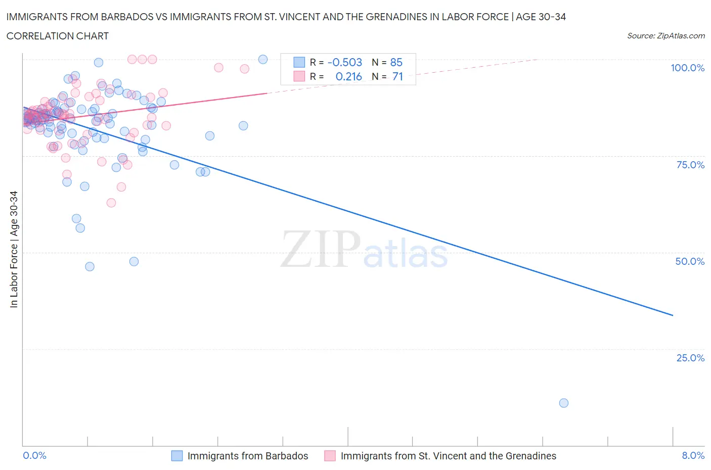 Immigrants from Barbados vs Immigrants from St. Vincent and the Grenadines In Labor Force | Age 30-34