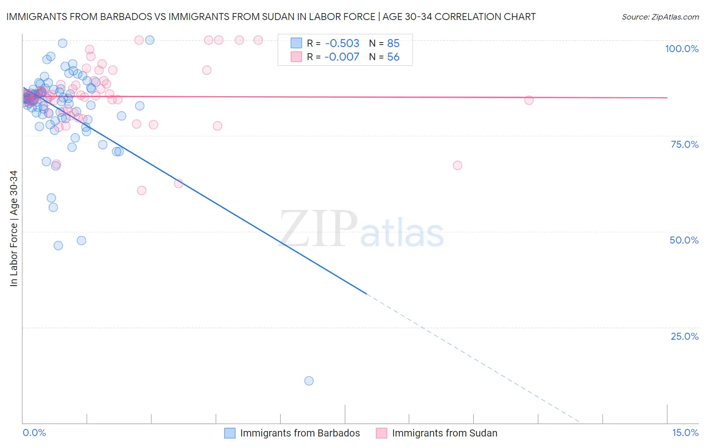 Immigrants from Barbados vs Immigrants from Sudan In Labor Force | Age 30-34