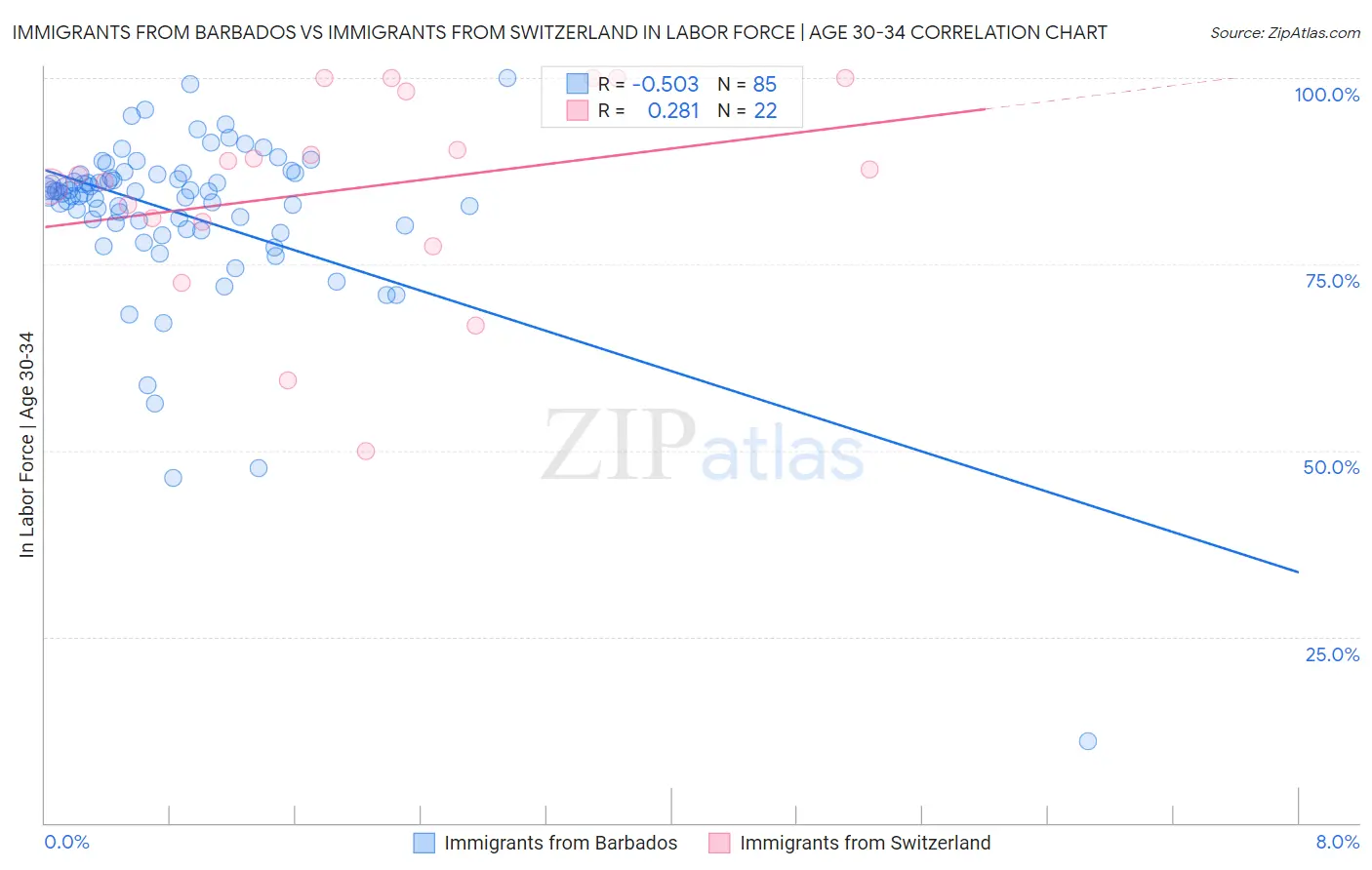Immigrants from Barbados vs Immigrants from Switzerland In Labor Force | Age 30-34