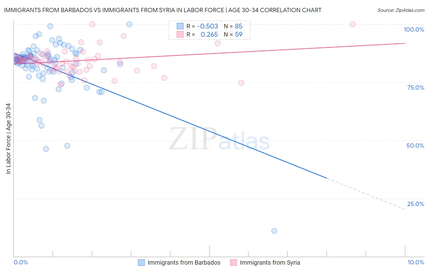 Immigrants from Barbados vs Immigrants from Syria In Labor Force | Age 30-34