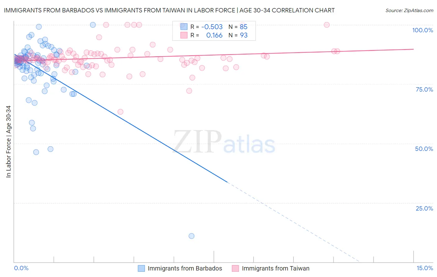 Immigrants from Barbados vs Immigrants from Taiwan In Labor Force | Age 30-34