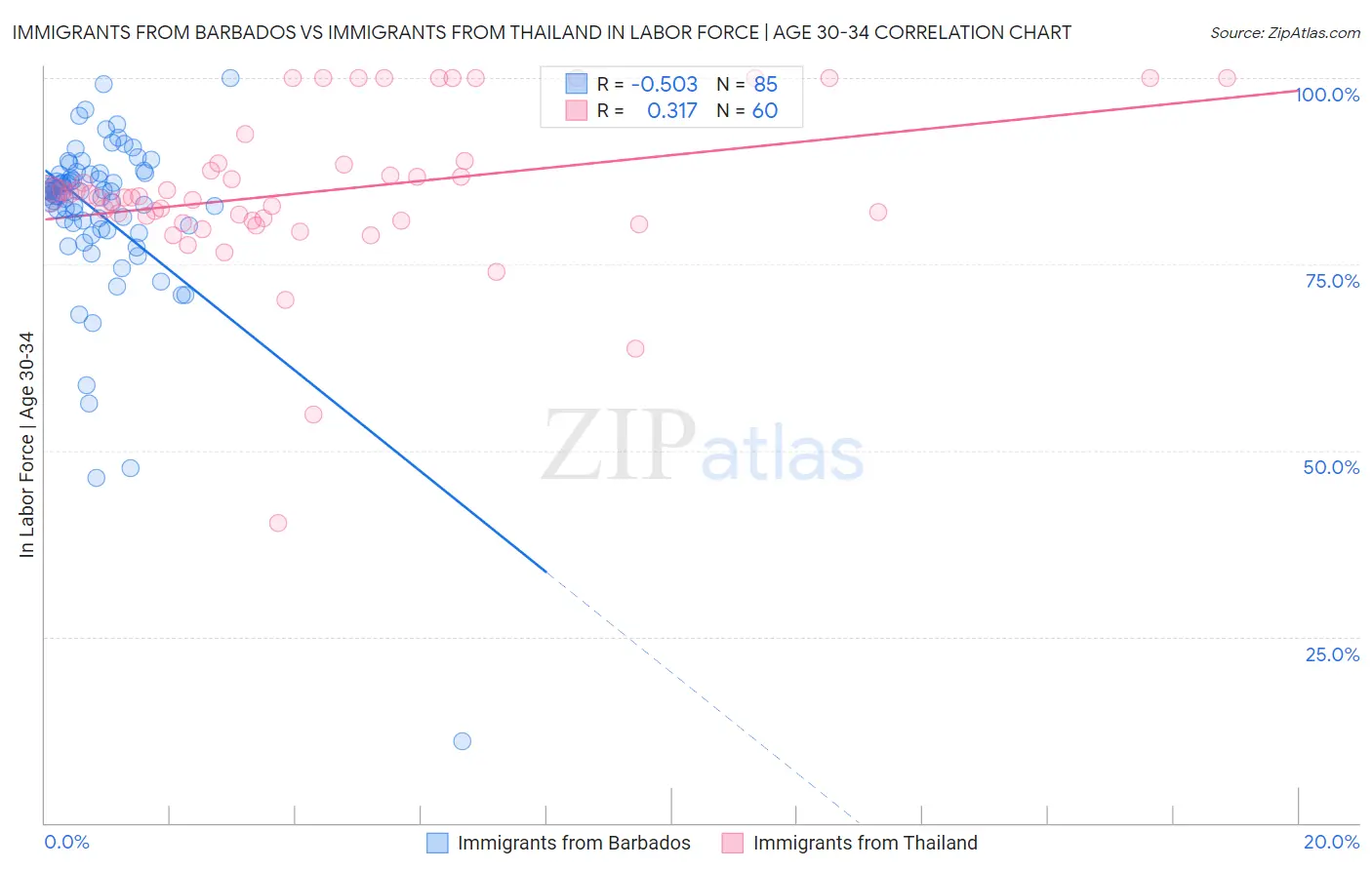 Immigrants from Barbados vs Immigrants from Thailand In Labor Force | Age 30-34