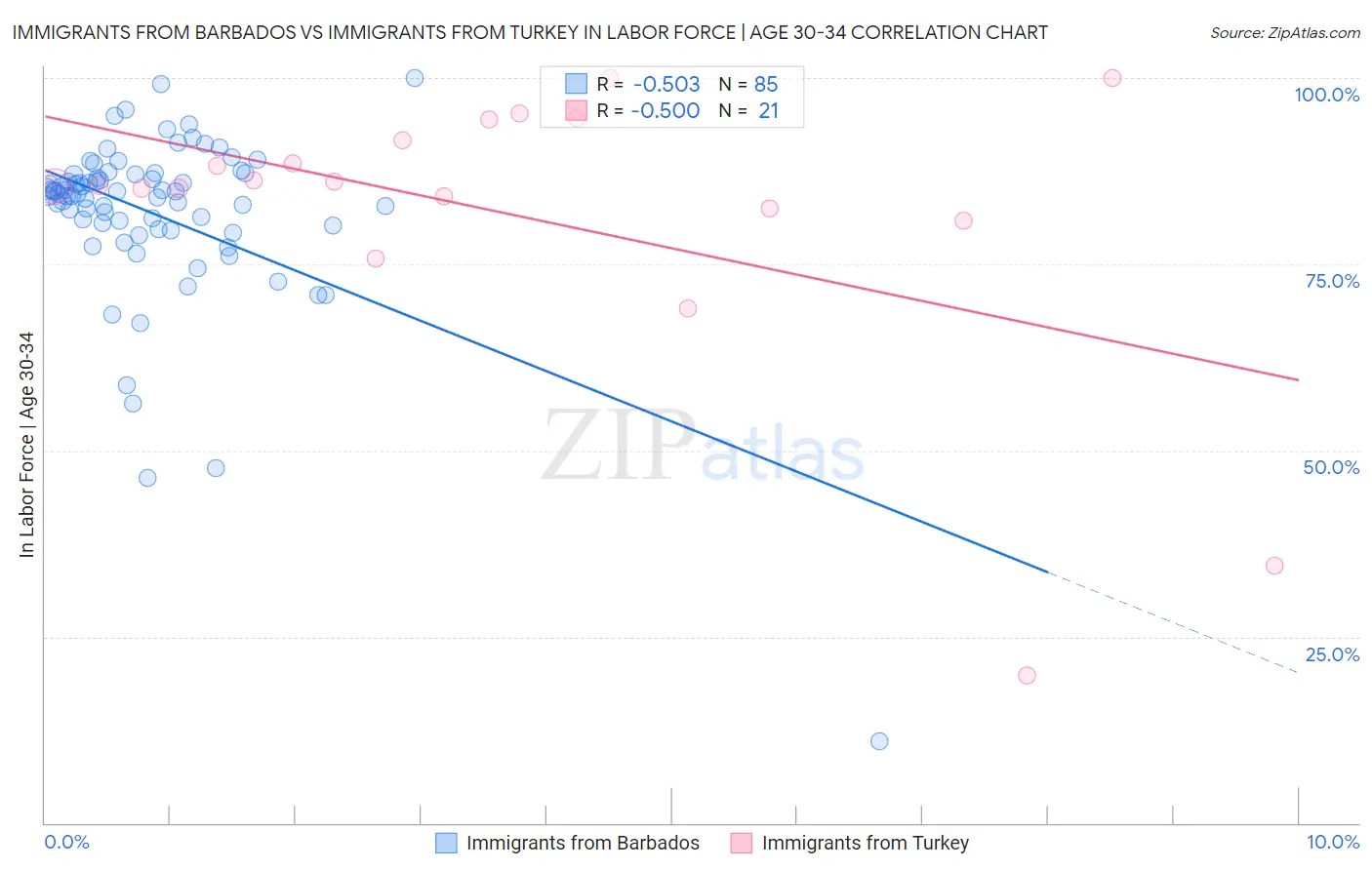 Immigrants from Barbados vs Immigrants from Turkey In Labor Force | Age 30-34