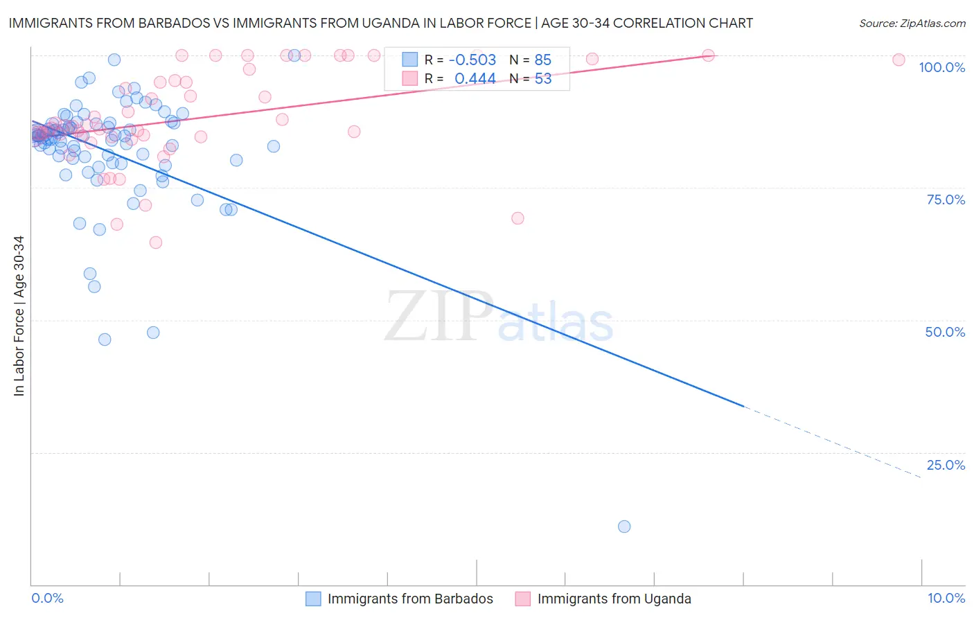 Immigrants from Barbados vs Immigrants from Uganda In Labor Force | Age 30-34