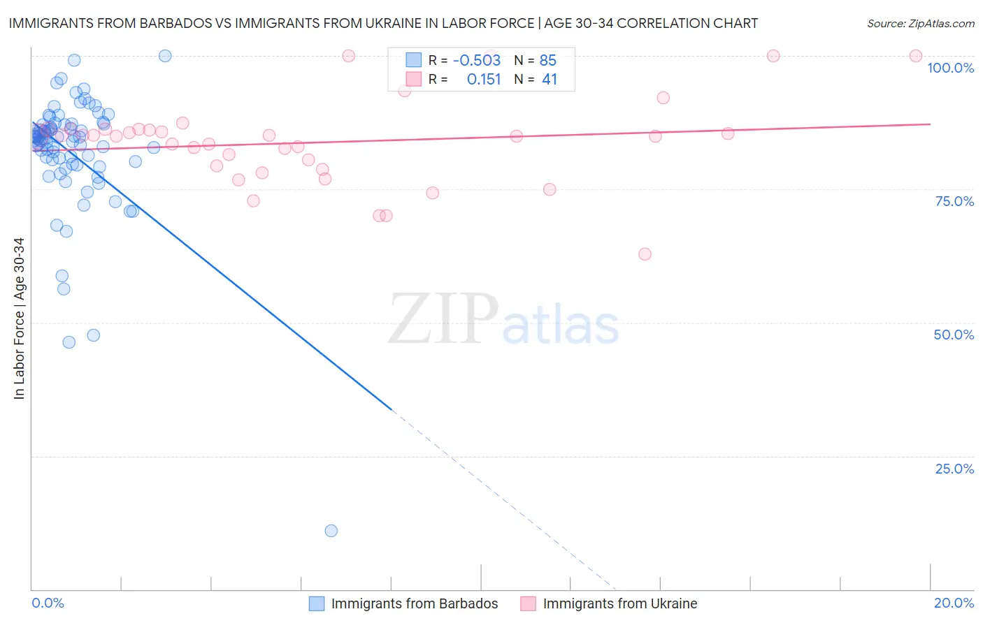 Immigrants from Barbados vs Immigrants from Ukraine In Labor Force | Age 30-34