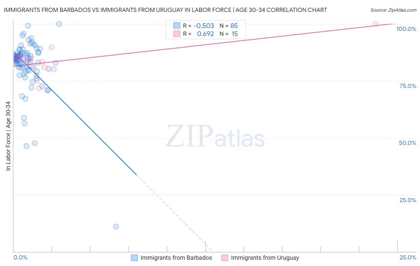 Immigrants from Barbados vs Immigrants from Uruguay In Labor Force | Age 30-34