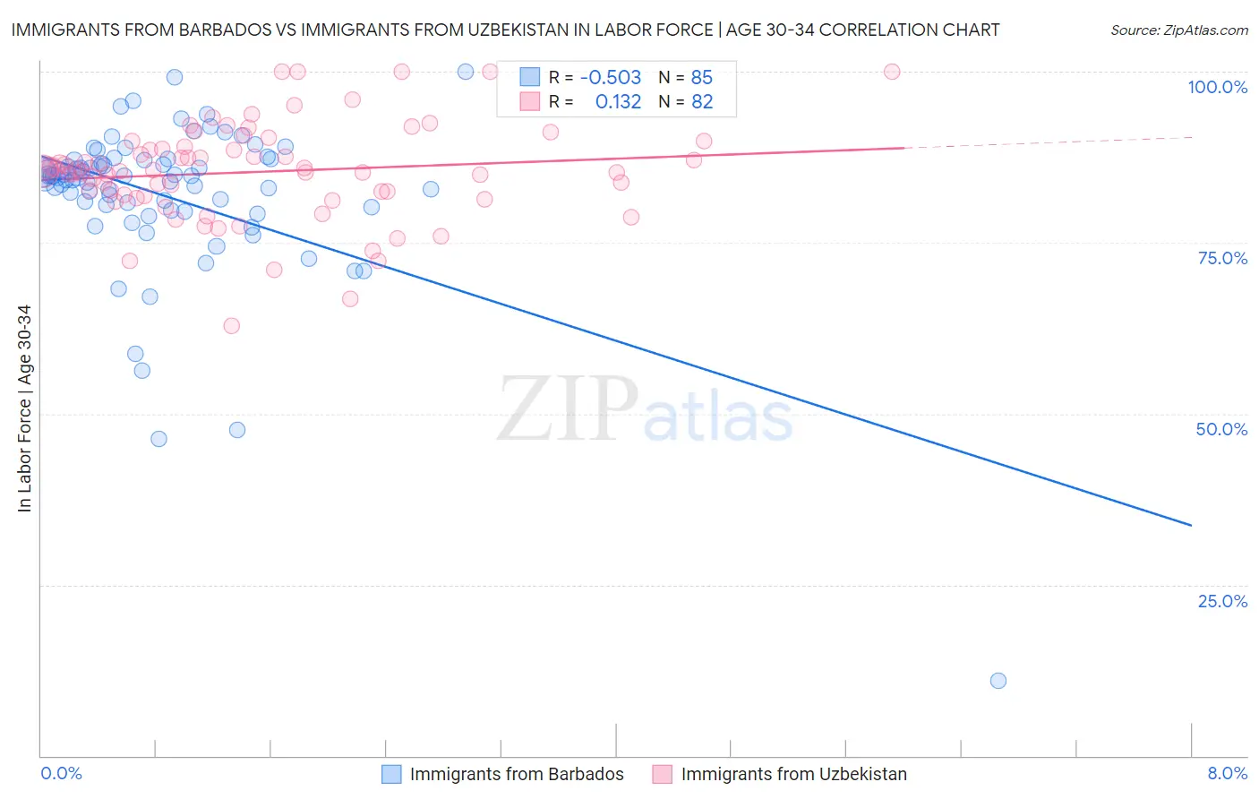 Immigrants from Barbados vs Immigrants from Uzbekistan In Labor Force | Age 30-34