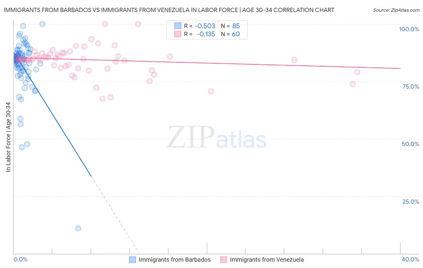 Immigrants from Barbados vs Immigrants from Venezuela In Labor Force | Age 30-34