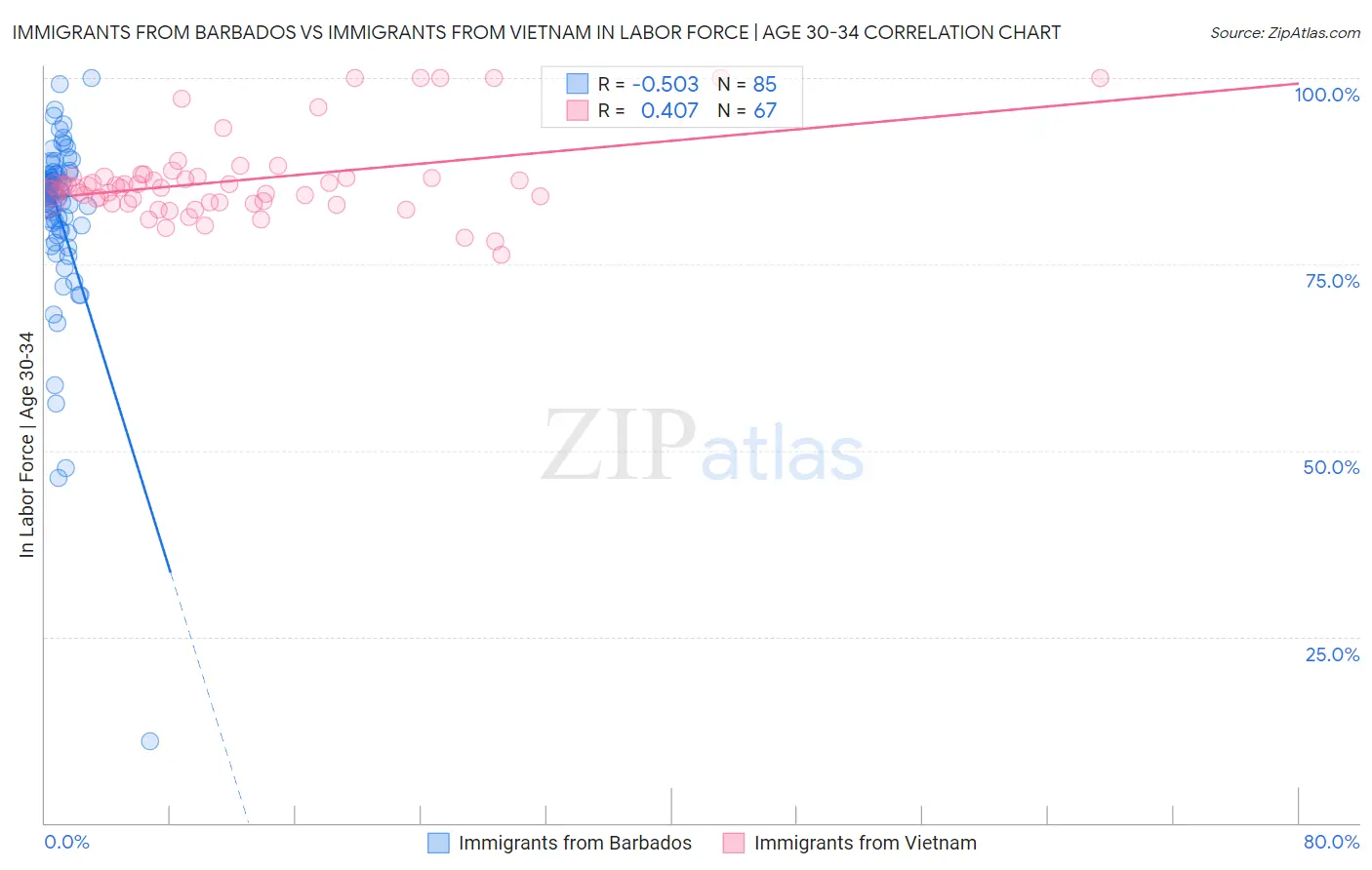 Immigrants from Barbados vs Immigrants from Vietnam In Labor Force | Age 30-34