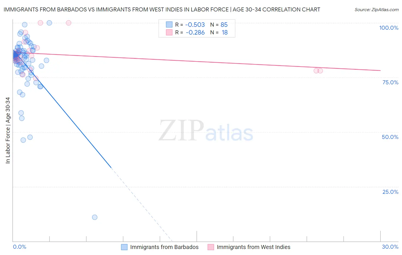 Immigrants from Barbados vs Immigrants from West Indies In Labor Force | Age 30-34