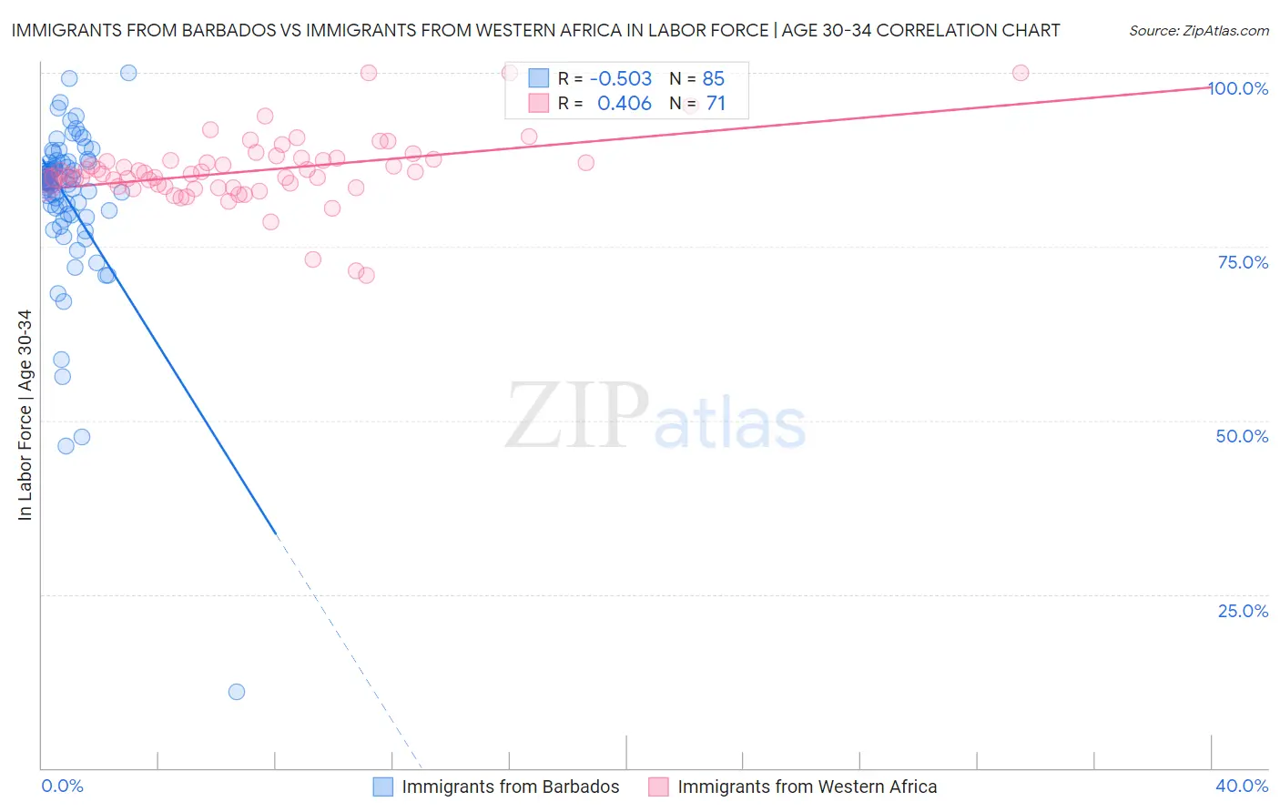 Immigrants from Barbados vs Immigrants from Western Africa In Labor Force | Age 30-34