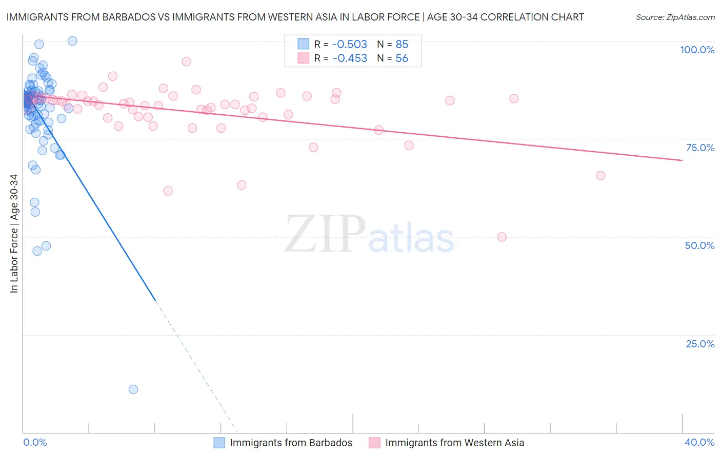 Immigrants from Barbados vs Immigrants from Western Asia In Labor Force | Age 30-34