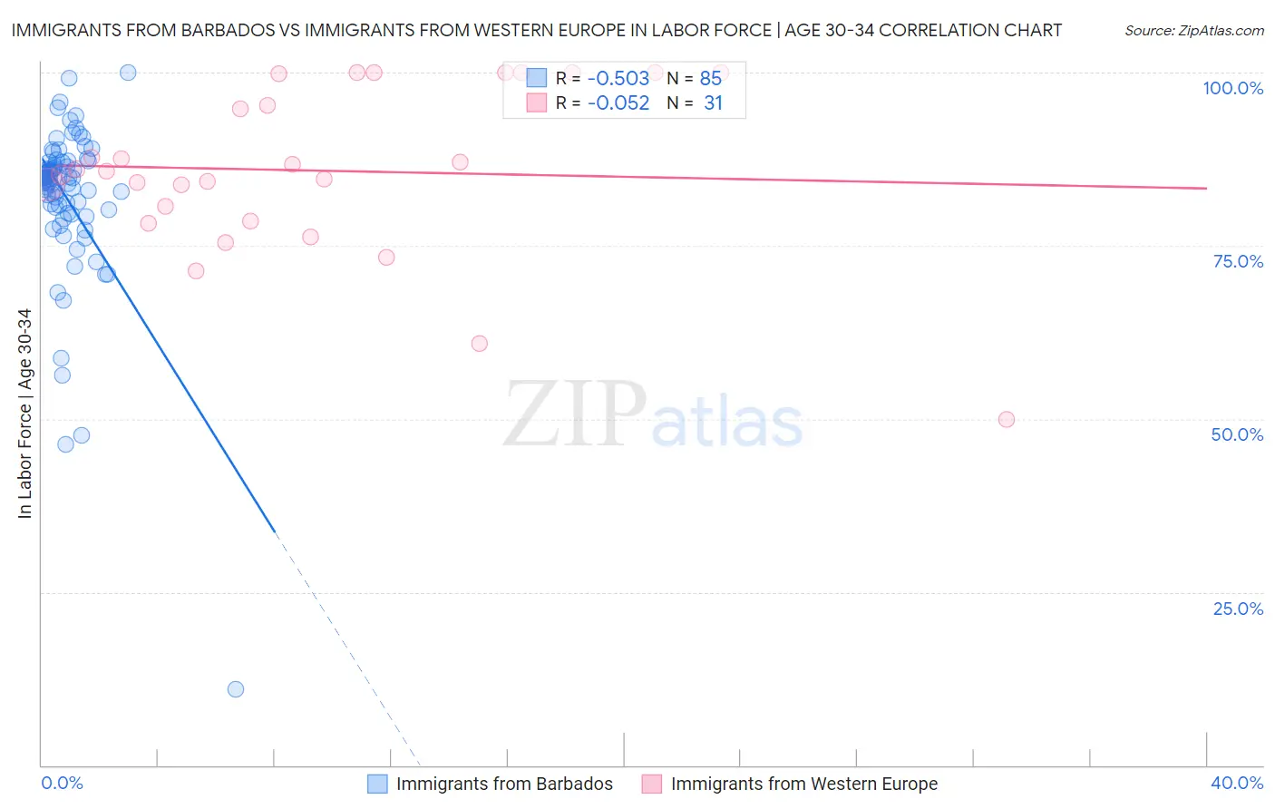 Immigrants from Barbados vs Immigrants from Western Europe In Labor Force | Age 30-34