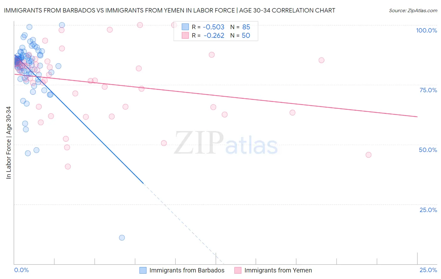 Immigrants from Barbados vs Immigrants from Yemen In Labor Force | Age 30-34
