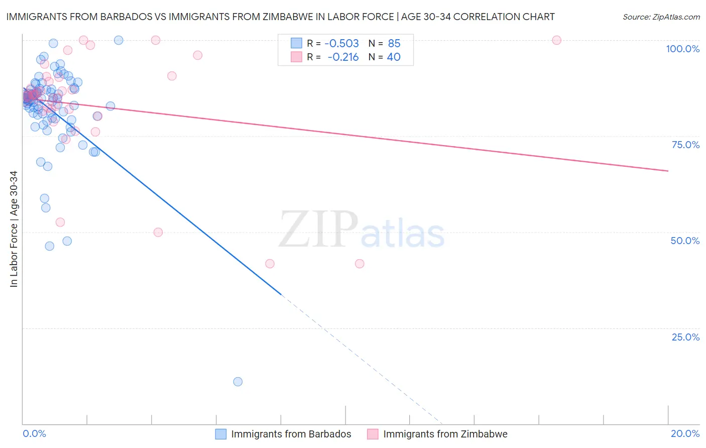 Immigrants from Barbados vs Immigrants from Zimbabwe In Labor Force | Age 30-34