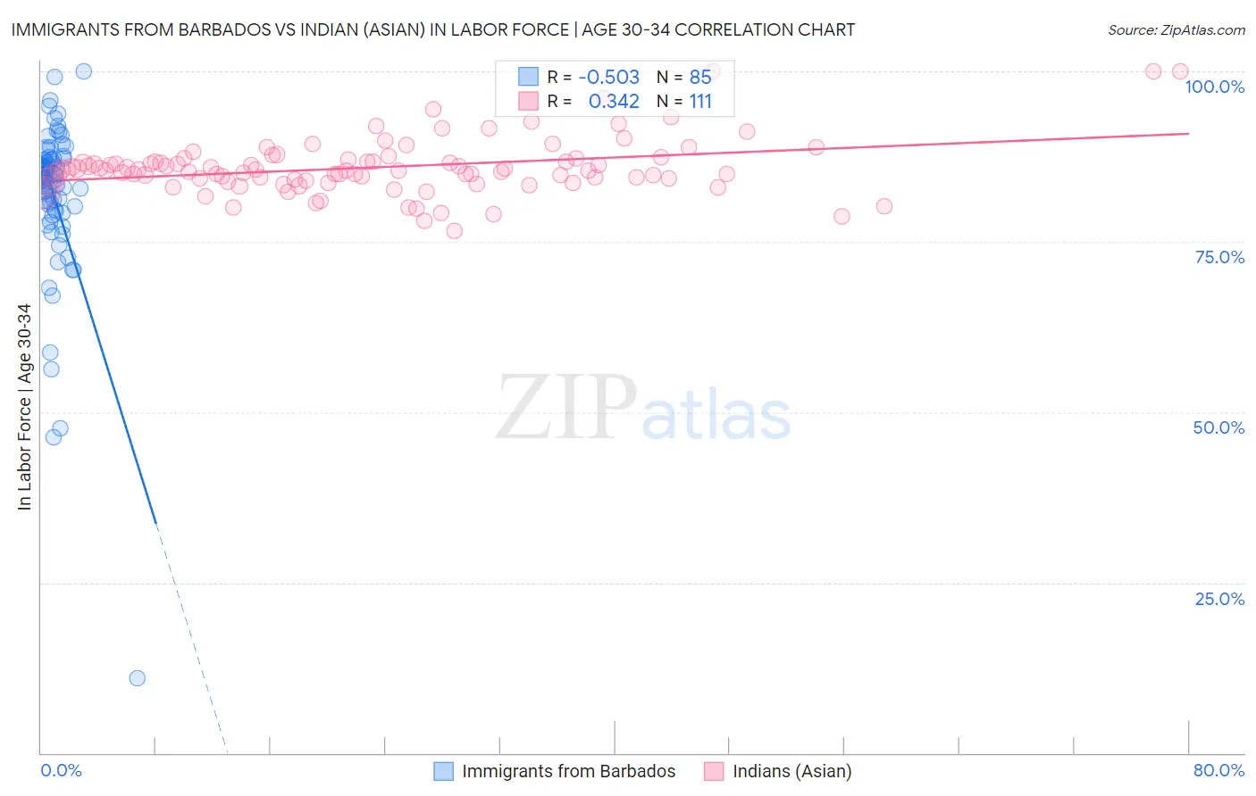 Immigrants from Barbados vs Indian (Asian) In Labor Force | Age 30-34
