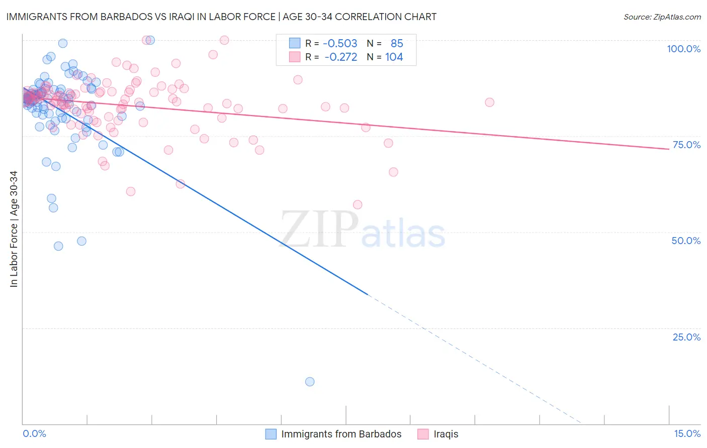 Immigrants from Barbados vs Iraqi In Labor Force | Age 30-34