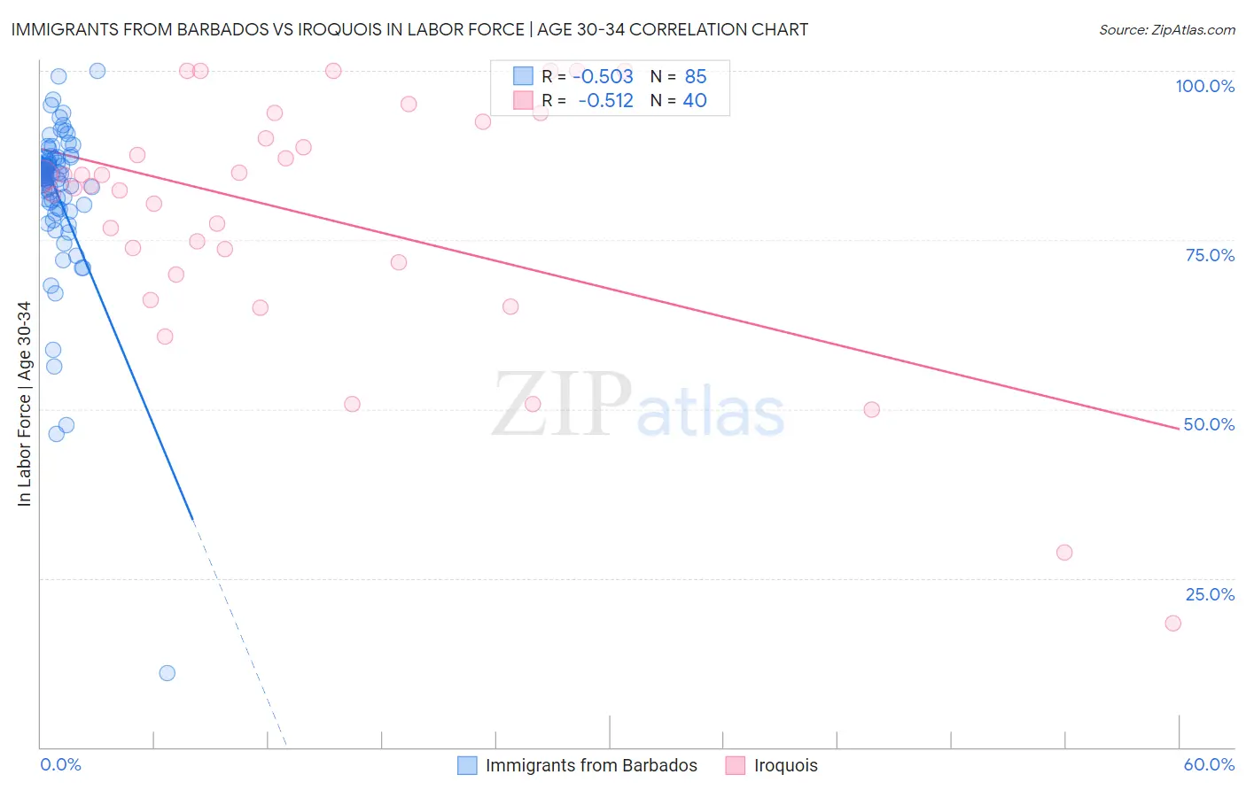 Immigrants from Barbados vs Iroquois In Labor Force | Age 30-34