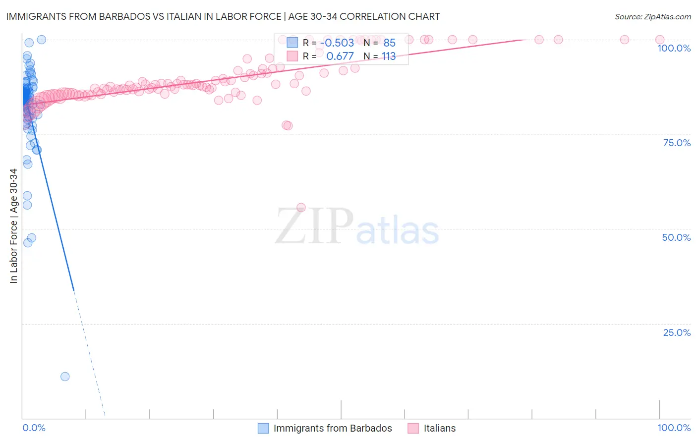 Immigrants from Barbados vs Italian In Labor Force | Age 30-34