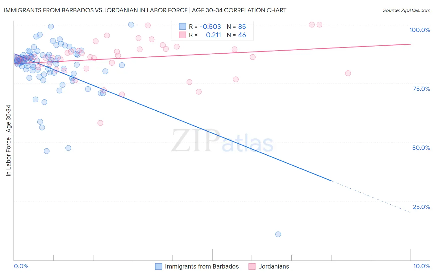 Immigrants from Barbados vs Jordanian In Labor Force | Age 30-34