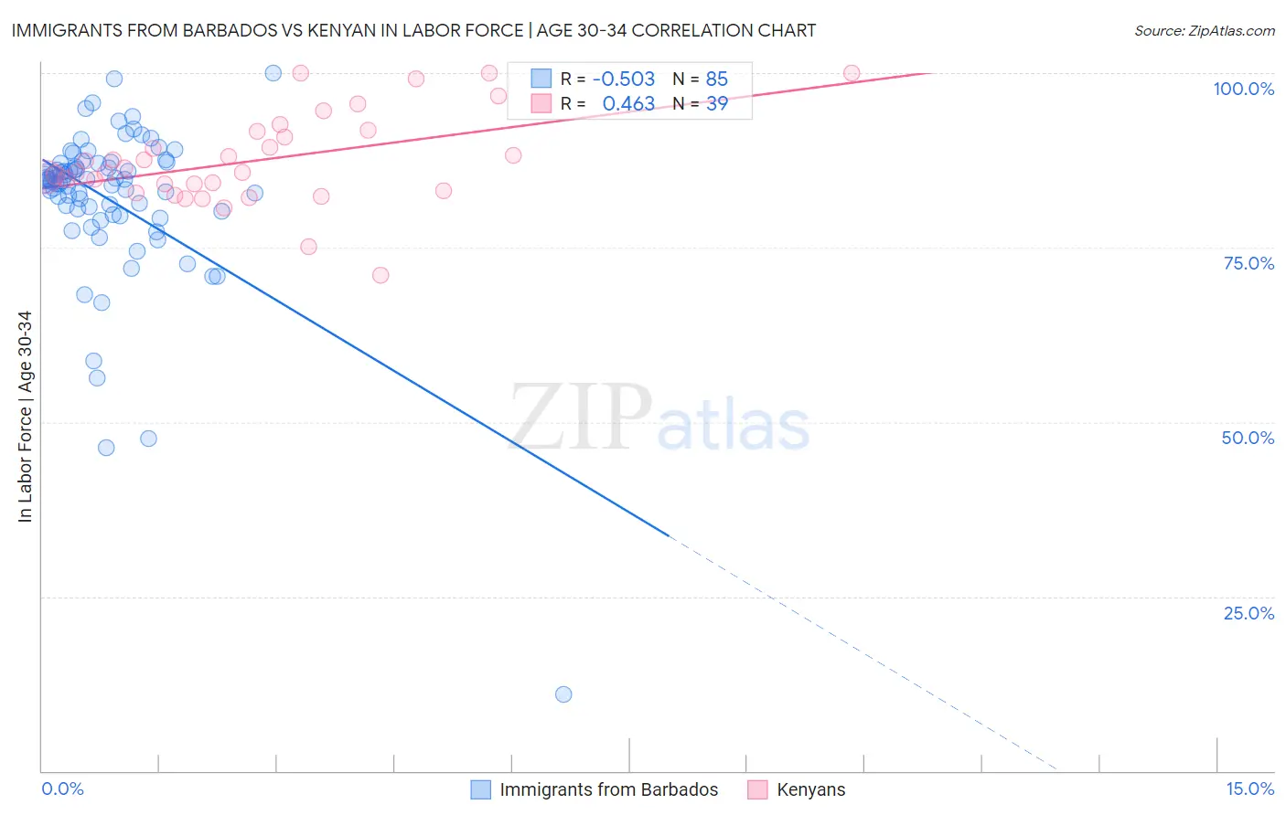 Immigrants from Barbados vs Kenyan In Labor Force | Age 30-34