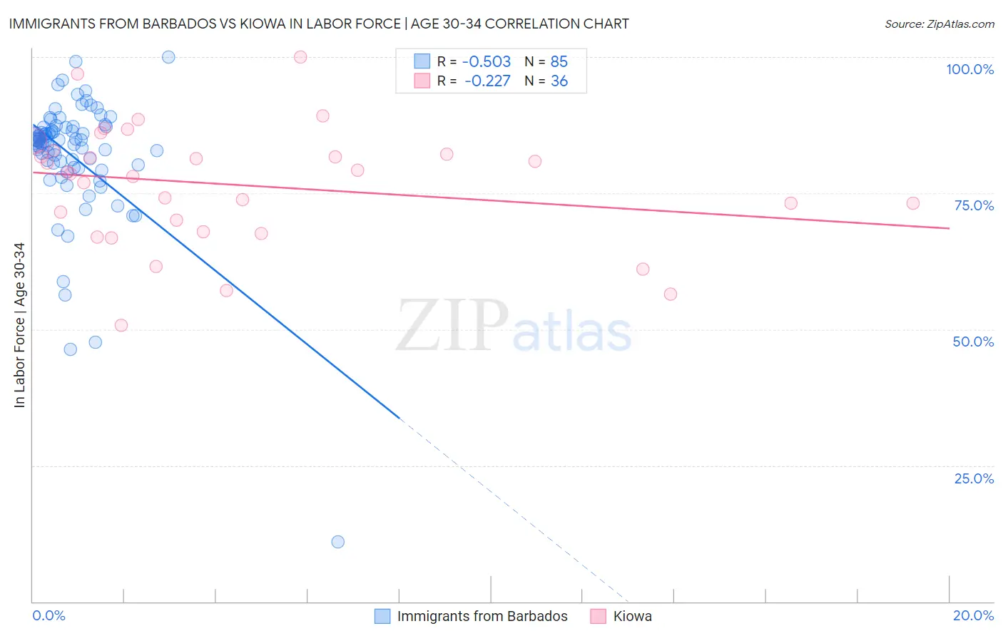 Immigrants from Barbados vs Kiowa In Labor Force | Age 30-34