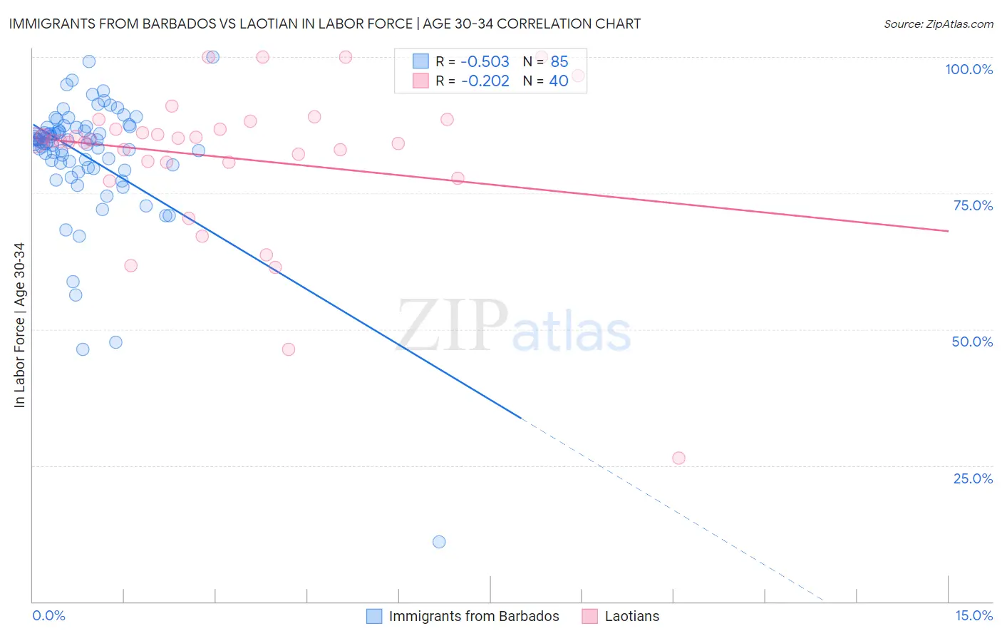 Immigrants from Barbados vs Laotian In Labor Force | Age 30-34