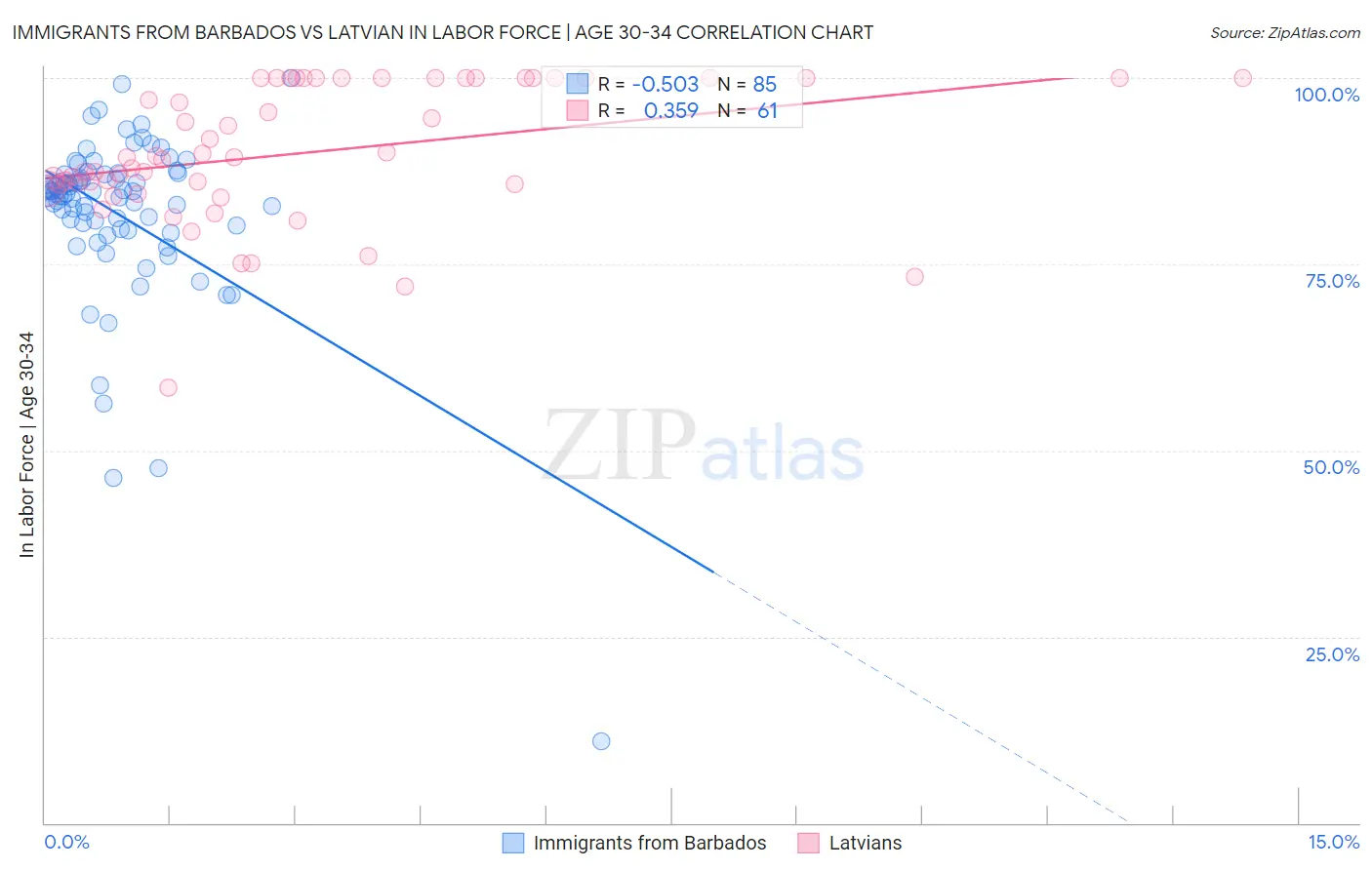 Immigrants from Barbados vs Latvian In Labor Force | Age 30-34