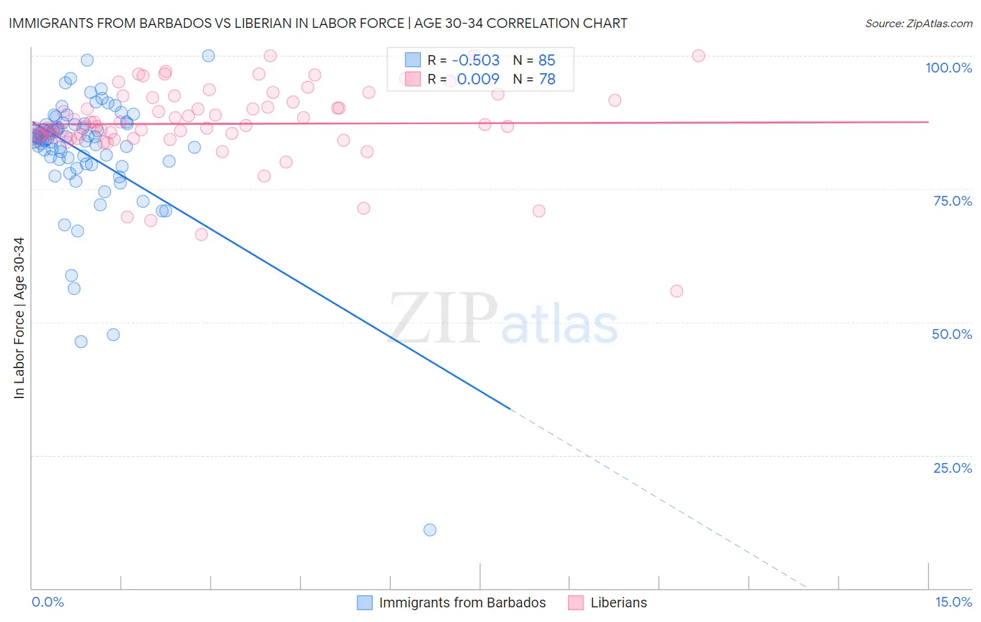 Immigrants from Barbados vs Liberian In Labor Force | Age 30-34