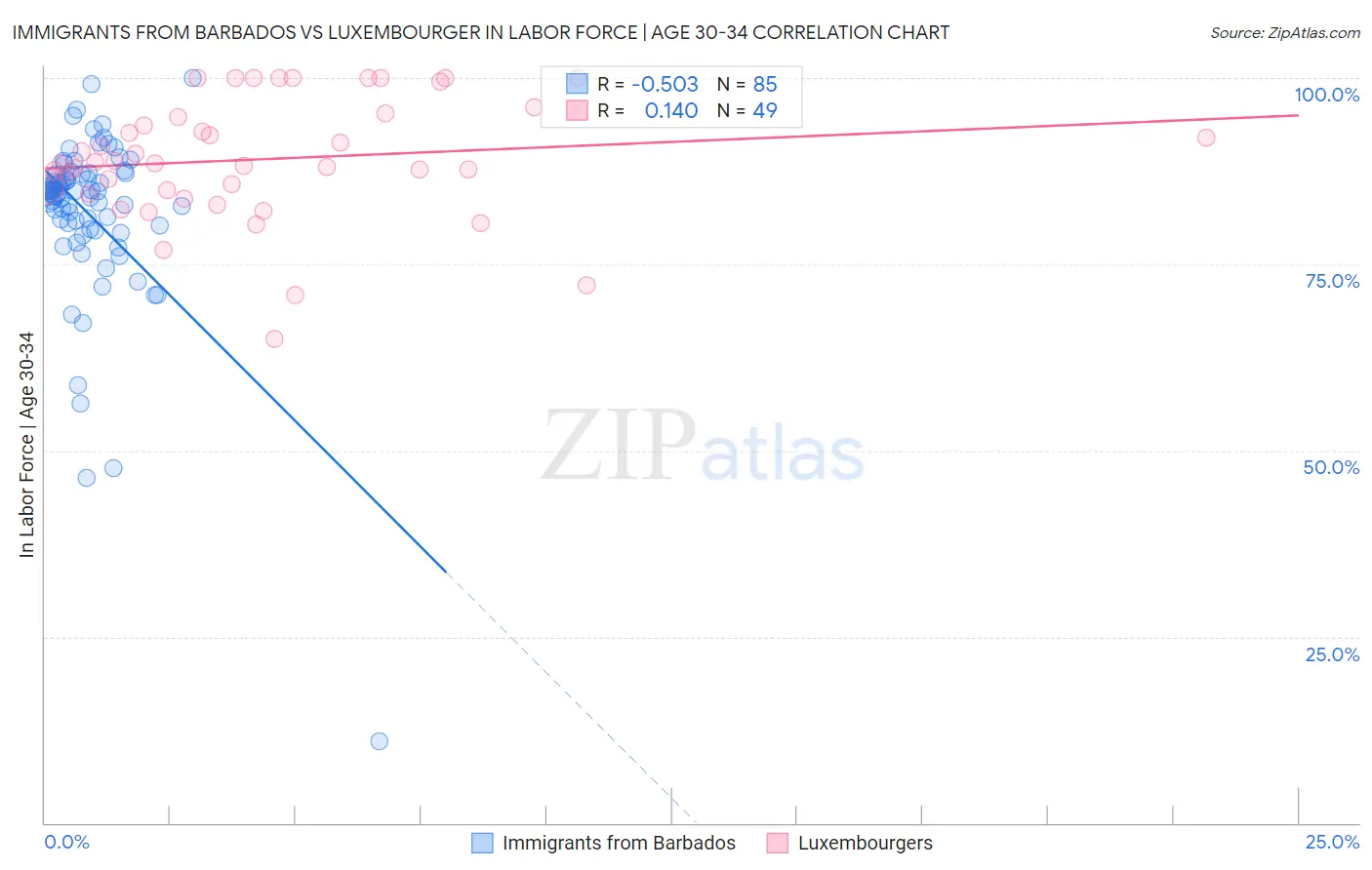 Immigrants from Barbados vs Luxembourger In Labor Force | Age 30-34