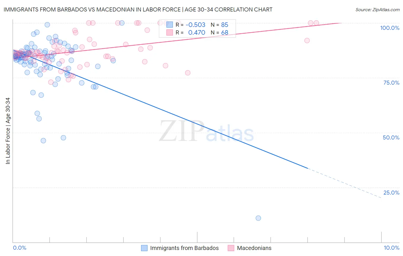 Immigrants from Barbados vs Macedonian In Labor Force | Age 30-34