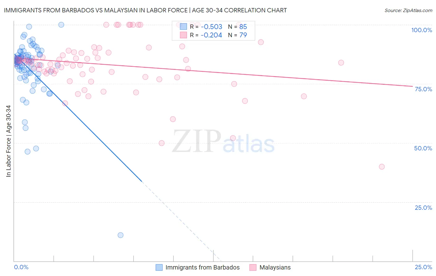 Immigrants from Barbados vs Malaysian In Labor Force | Age 30-34