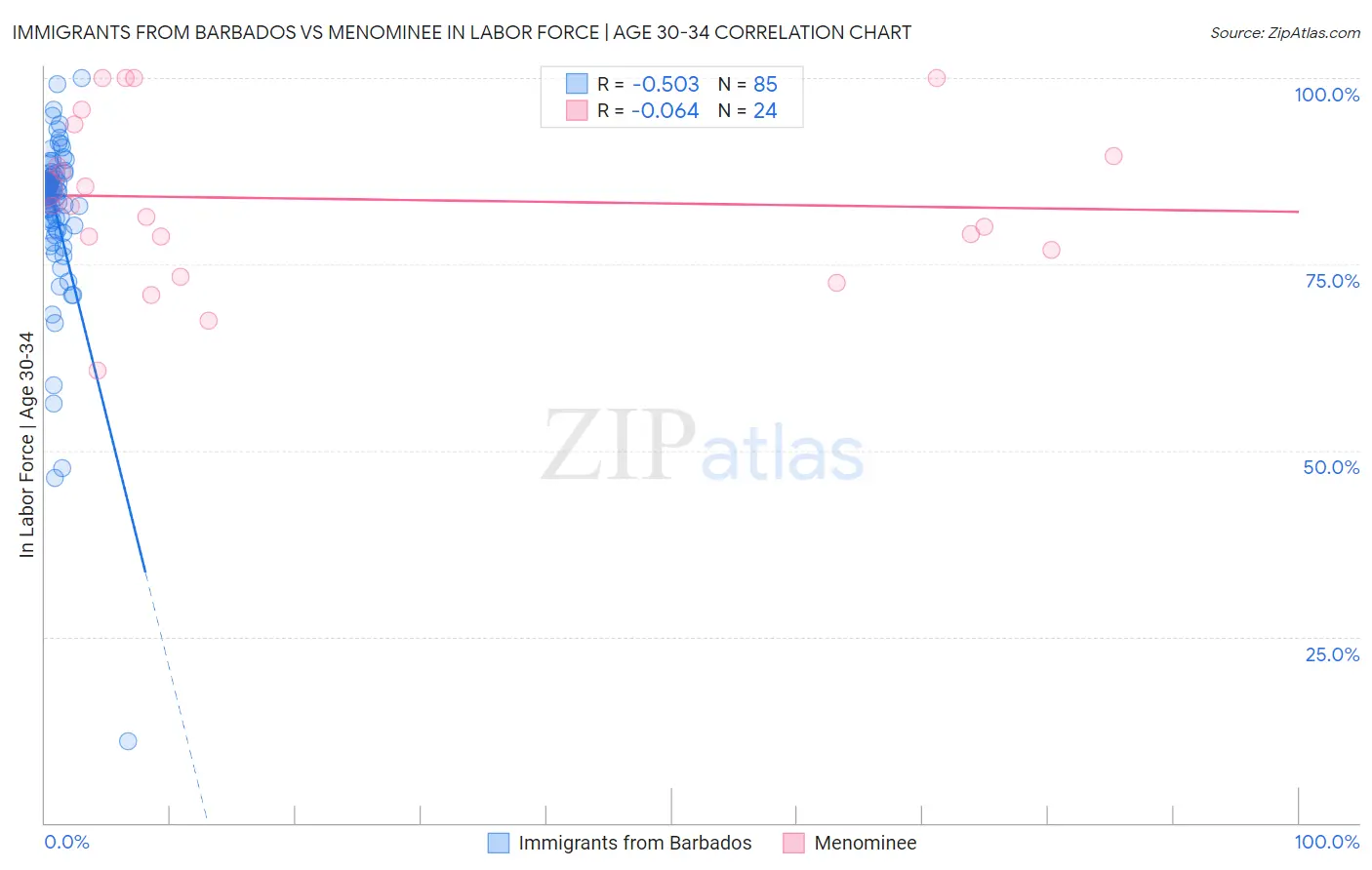 Immigrants from Barbados vs Menominee In Labor Force | Age 30-34
