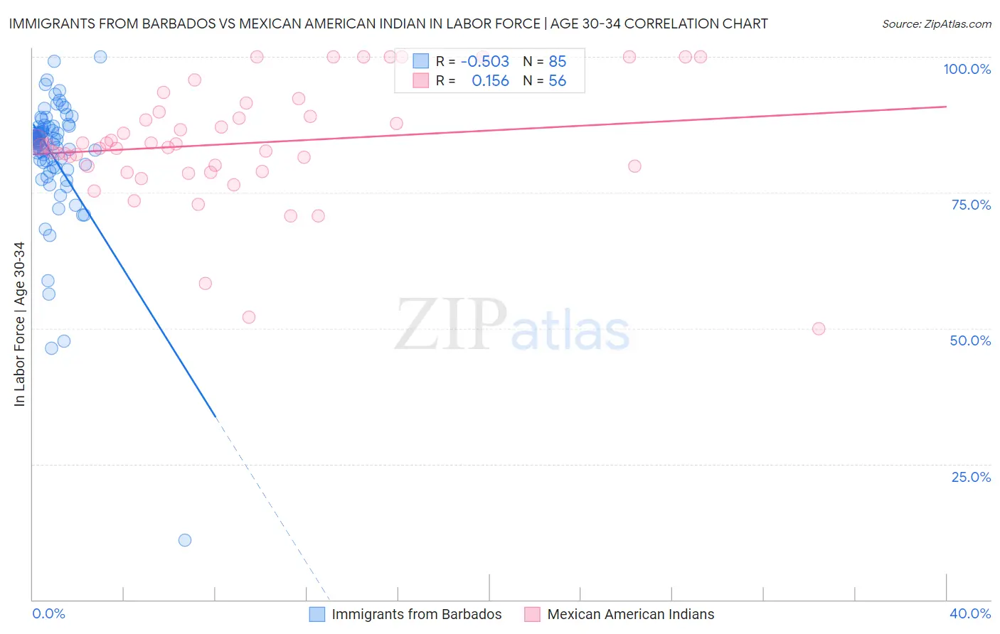 Immigrants from Barbados vs Mexican American Indian In Labor Force | Age 30-34
