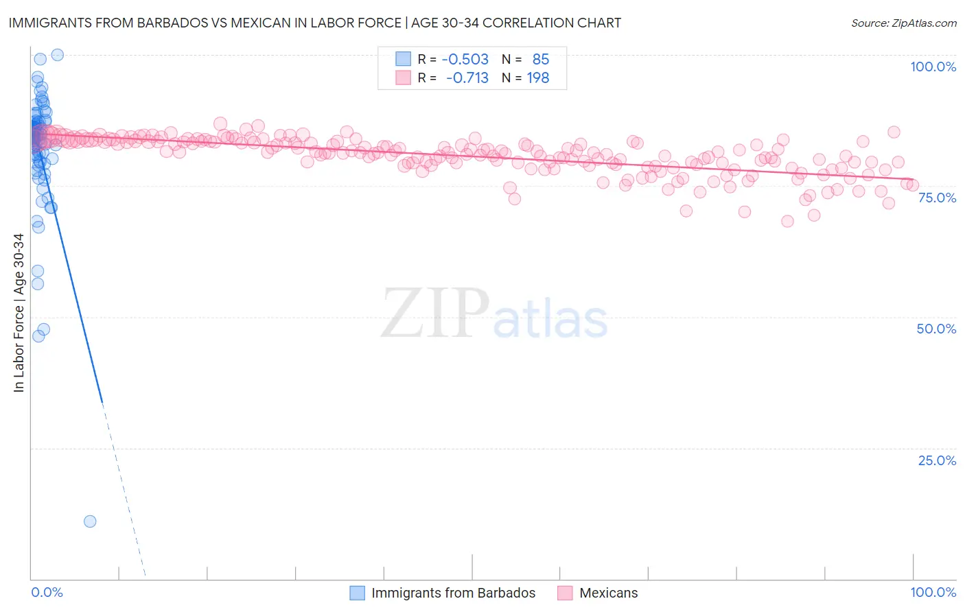 Immigrants from Barbados vs Mexican In Labor Force | Age 30-34