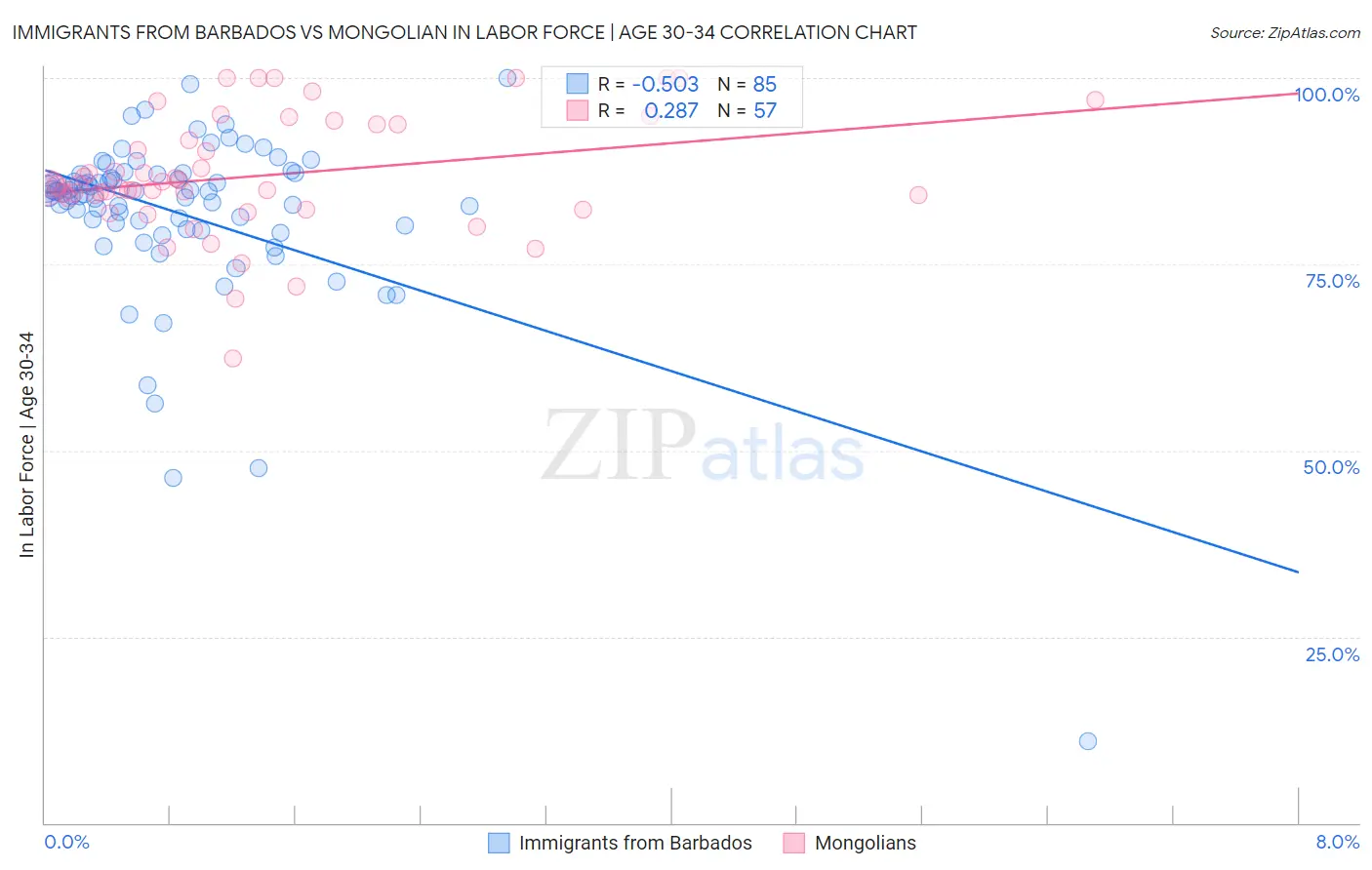 Immigrants from Barbados vs Mongolian In Labor Force | Age 30-34