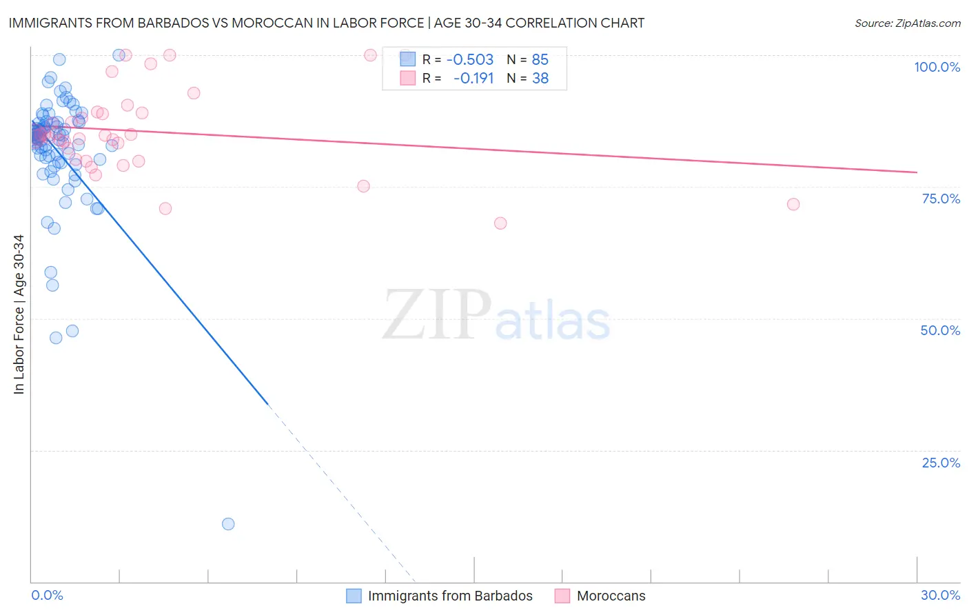 Immigrants from Barbados vs Moroccan In Labor Force | Age 30-34