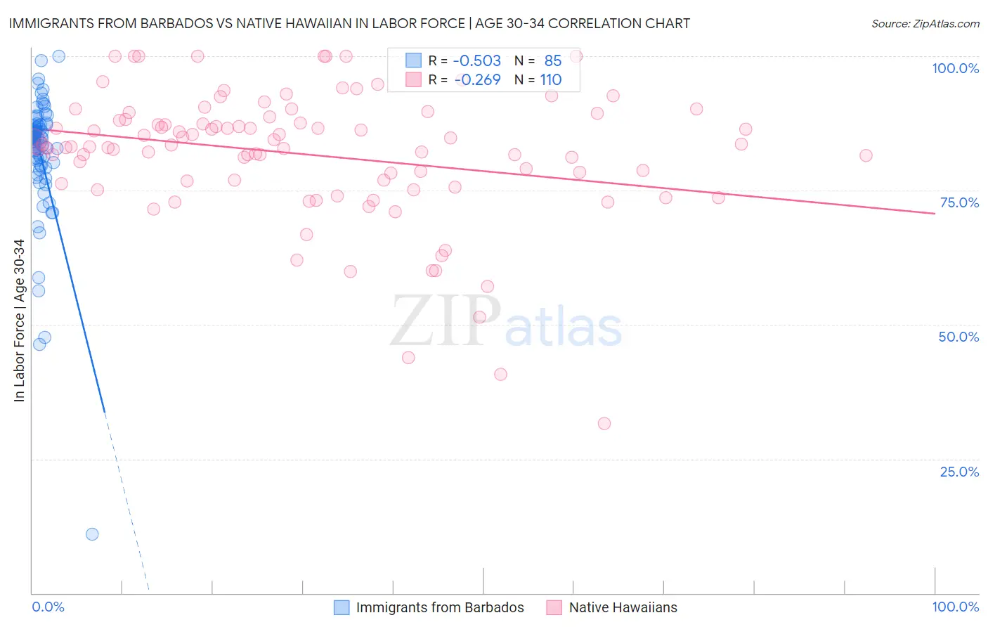 Immigrants from Barbados vs Native Hawaiian In Labor Force | Age 30-34