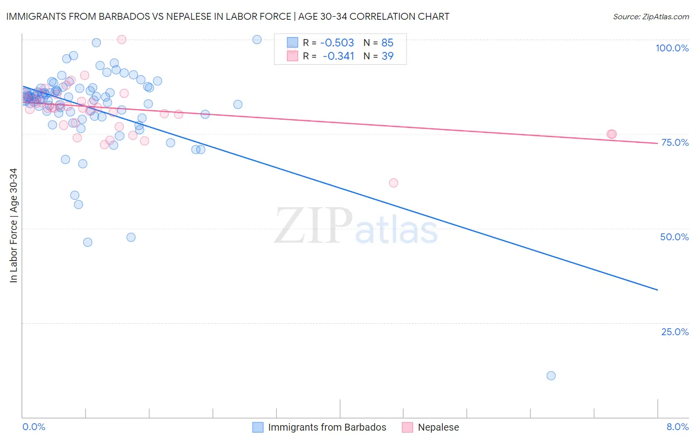 Immigrants from Barbados vs Nepalese In Labor Force | Age 30-34