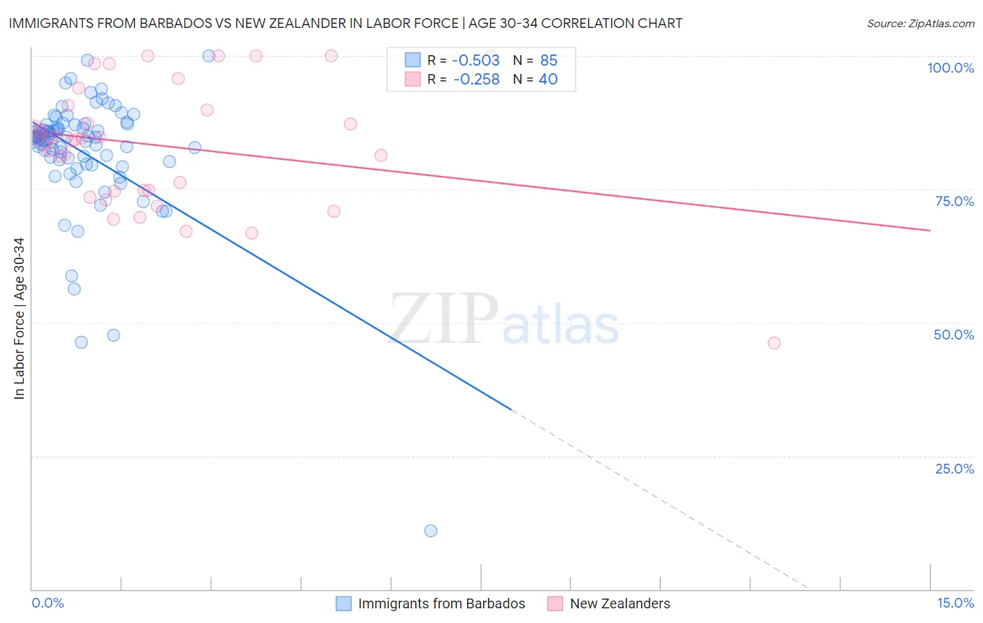 Immigrants from Barbados vs New Zealander In Labor Force | Age 30-34
