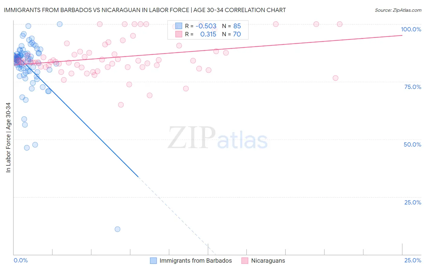 Immigrants from Barbados vs Nicaraguan In Labor Force | Age 30-34