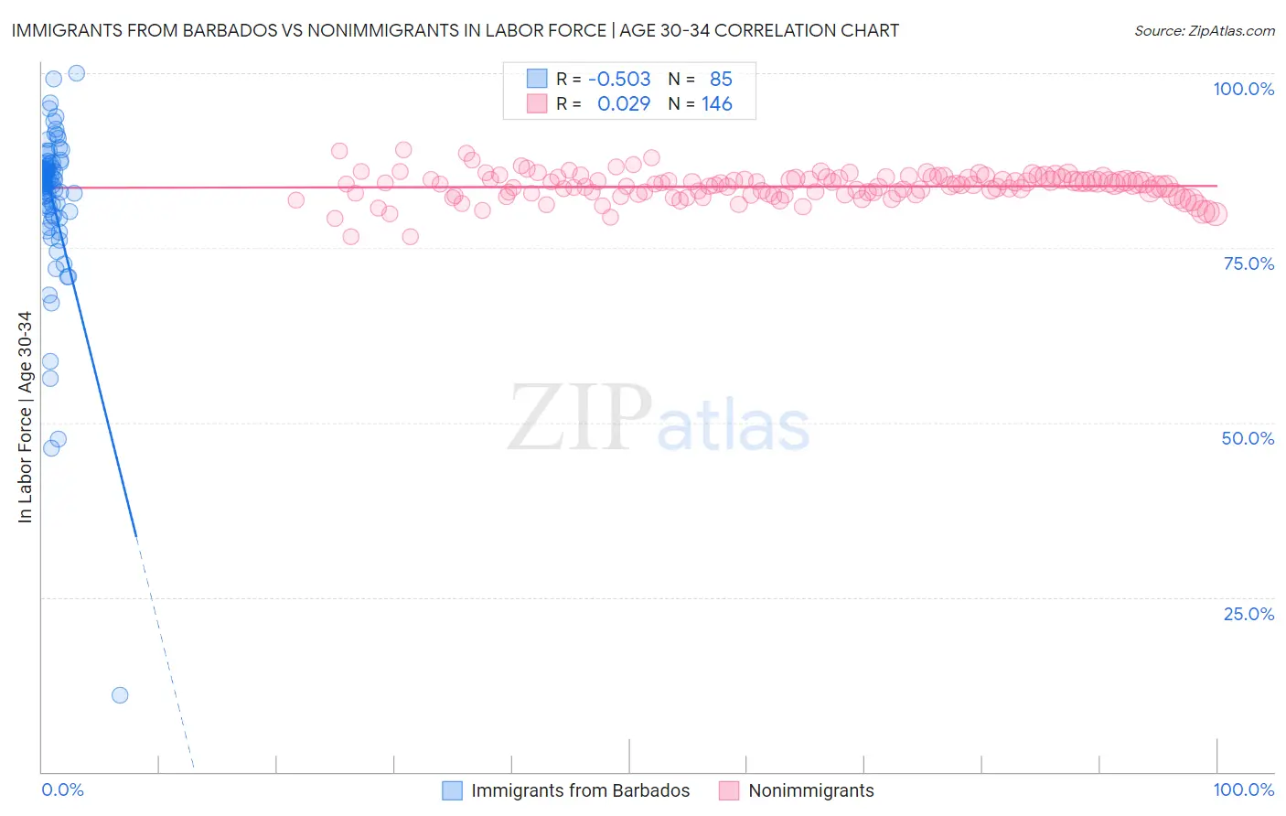 Immigrants from Barbados vs Nonimmigrants In Labor Force | Age 30-34