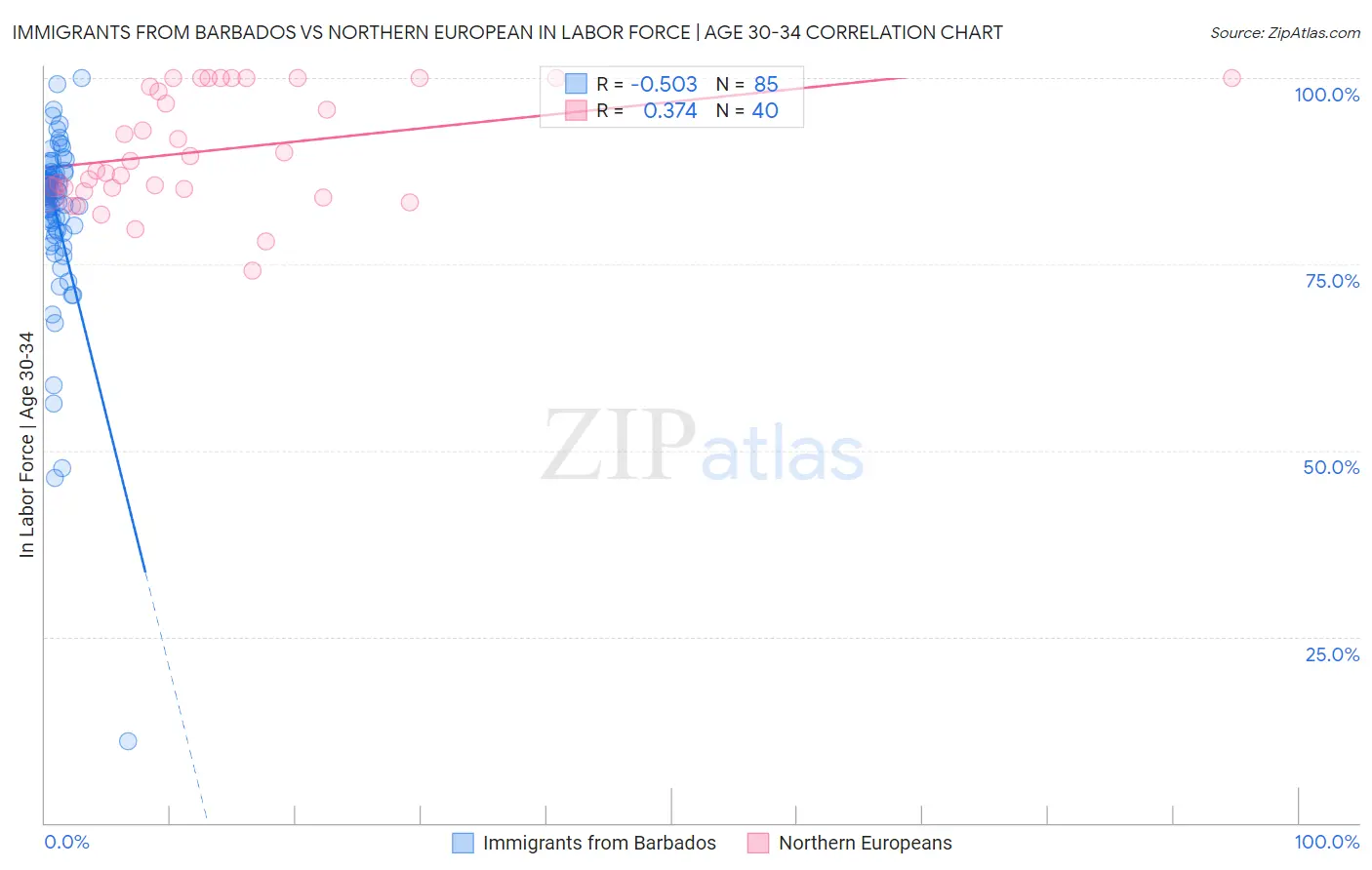 Immigrants from Barbados vs Northern European In Labor Force | Age 30-34