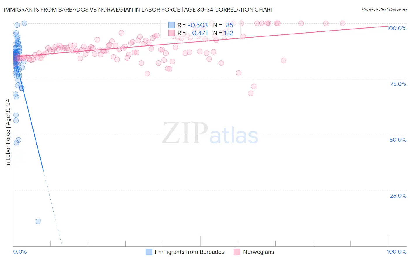 Immigrants from Barbados vs Norwegian In Labor Force | Age 30-34