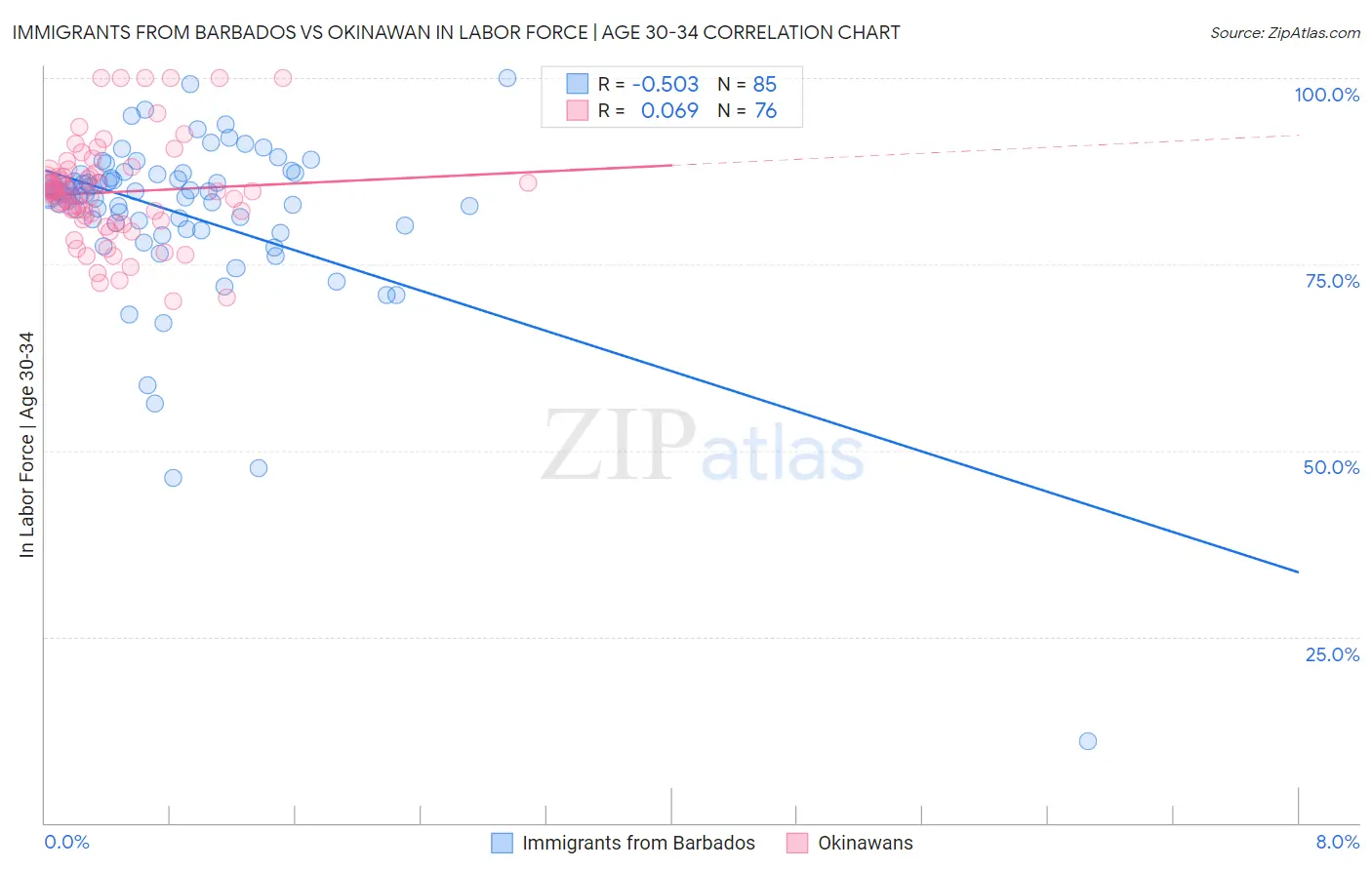 Immigrants from Barbados vs Okinawan In Labor Force | Age 30-34